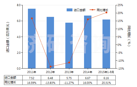 2011-2015年9月中國油酸、亞油酸或亞麻酸及其鹽和酯(HS29161500)進口總額及增速統(tǒng)計